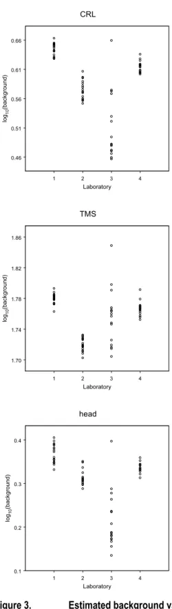 Figure 3.   Estimated background values per laboratory 