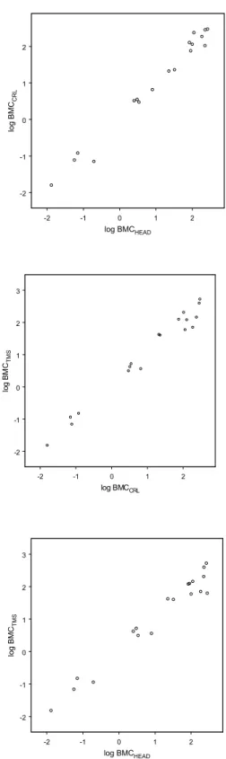 Figure  4.   Correlations of BMC values between the three endpoints