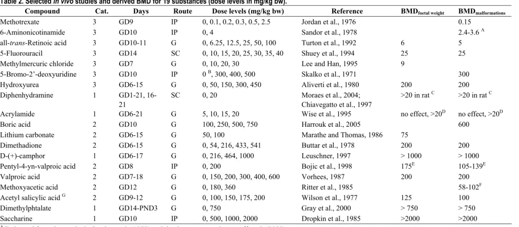 Table 2. Selected in vivo studies and derived BMD for 19 substances (dose levels in mg/kg bw)