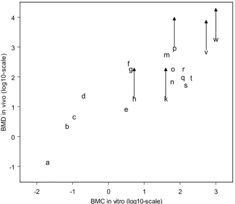 Figure 5 shows the in vitro BMC values plotted against the in vivo BMD values for the nineteen  compounds
