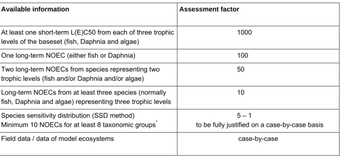 Tabel 1 Veiligheidsfactoren voor afleiding van MTRs [Assessment factors for derivation of PNECs] (EC, 2003)  