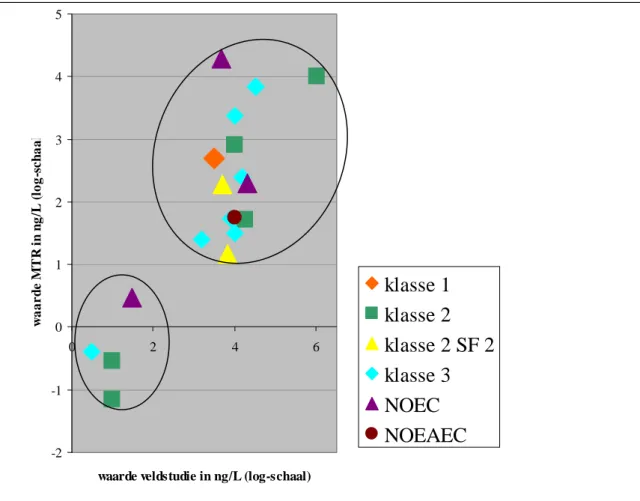 Figuur 1 en Tabel 3 geven een grafisch en getalsmatig overzicht van MTR waarden en veldgegevens