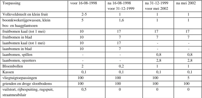 Tabel 6 Driftpercentages in de Nederlandse toelating  Toepassing  voor 16-08-1998  na 16-08-1998   voor 31-12-1999  na 31-12-1999  voor mei 2002  na mei 2002 
