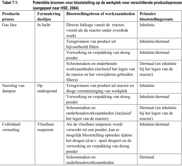 Tabel 7.1:   Potentiële bronnen voor blootstelling op de werkplek voor verschillende productieprocessen  (aangepast naar HSE, 2004) 