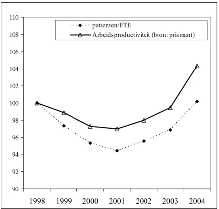 Figuur 3: Vergelijking berekening arbeidsproductiviteitsontwikkeling dit onderzoek met  arbeidsproductiviteit ziekenhuiszorg zoals berekend door Prismant (Vandermeulen 2006)
