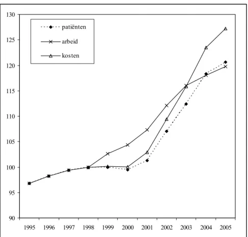 Figuur 4: Historische ontwikkeling ziekenhuissector 1995-2005 in patiënten (aantallen), ingezette  arbeid (totaal fte) en kosten (vaste prijzen)