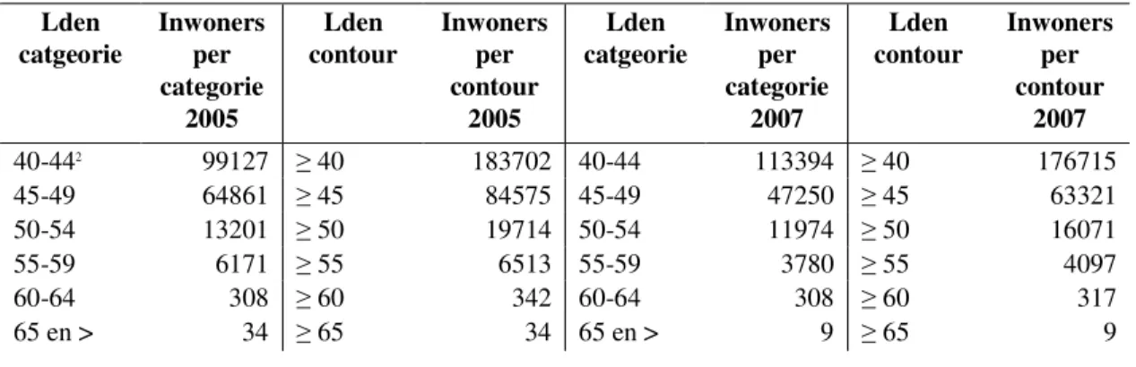 Tabel 1 Aantal inwoners per Lden categorie (5 dB(A)) en per contour 2005 en 2007  Lden  catgeorie  Inwoners  categorie per  2005  Lden  contour  Inwoners contour per 2005  Lden  catgeorie  Inwoners categorie per 2007  Lden  contour  Inwoners contour per 20