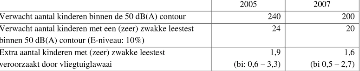 Tabel 2 Verwacht aantal twaalfjarige kinderen met een (zeer) zwakke leestest en het extra aantal kinderen  als  gevolg van vliegtuiggeluid  binnen de 50 dB(A) Lden geluidscontour van de vliegbasis Geilenkirchen 