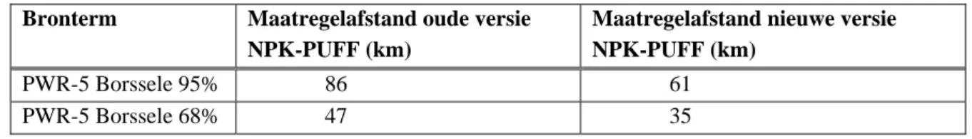Tabel 1: Overzicht van de verschillen tussen resultaten van berekeningen aan jodiumprofylaxe met de  oude en de nieuwe versie van NPK-PUFF