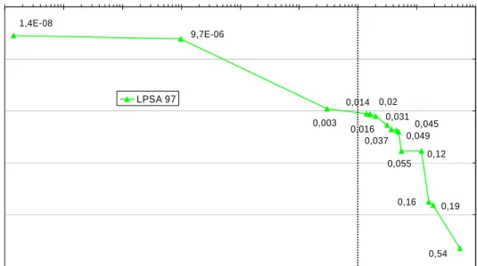 Figuur 4: Cumulatieve faalfrequenties versus jodiumlozingsfractie voor LPSA97 