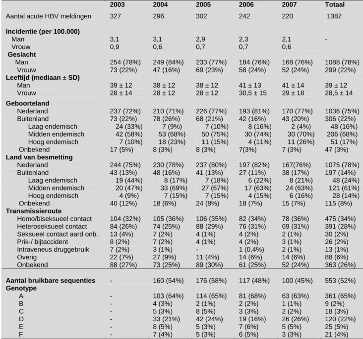 Tabel 1: Acute hepatitis B meldingen naar epidemiologische kenmerken, 2003-2007 (Bron: Osiris) 