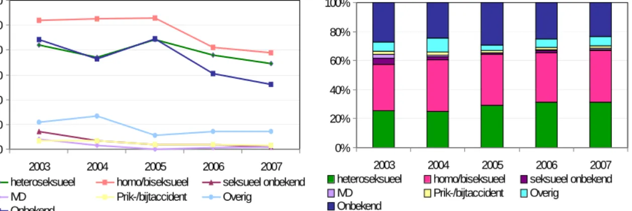 Figuur 2: Aantal acute hepatitis B infecties, uitgesplitst naar transmissieroute, 2003-2007 (Bron: Osiris) 