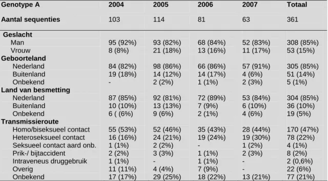 Tabel 2: Epidemiologische kenmerken van acute HBV patiënten met genotype A, 2004-2007 