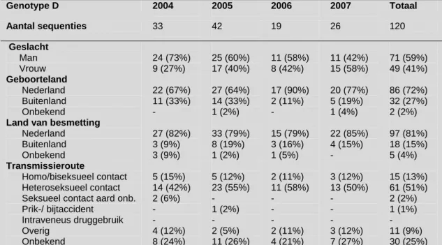 Tabel 3: Epidemiologische kenmerken van acute HBV patiënten met genotype D, 2004-2007 
