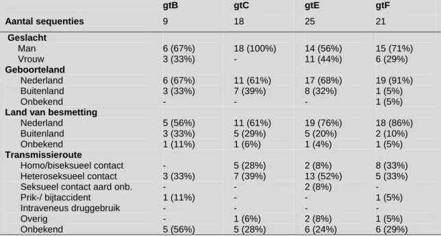 Tabel 4: Epidemiologische kenmerken van acute HBV patiënten met genotype B, C, E en F, 2004-2007  gtB  gtC  gtE  gtF  Aantal sequenties  9  18  25  21   Geslacht       Man       Vrouw  6 (67%) 3 (33%)  18 (100%) -  14 (56%) 11 (44%)  15 (71%) 6 (29%)  Gebo