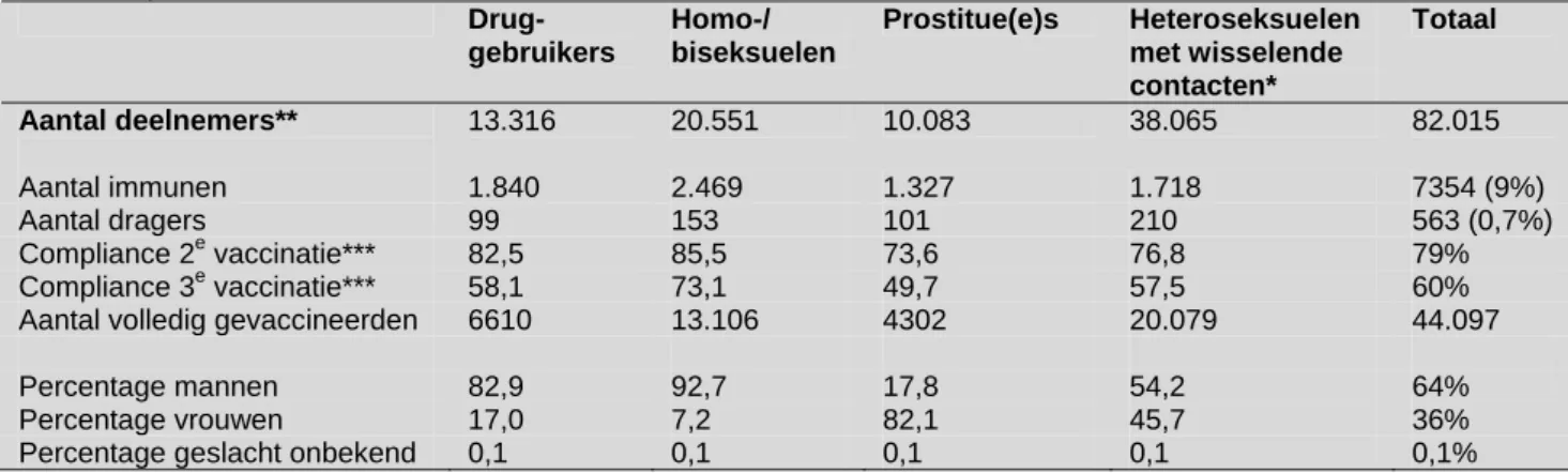 Tabel 5: Resultaten vaccinatiecampagne gedragsgebonden risicogroepen, nov. 2002-2007 (Bron: GGD  Nederland)   Drug-gebruikers  Homo-/  biseksuelen   Prostitue(e)s  Heteroseksuelen  met wisselende  contacten*  Totaal  Aantal deelnemers**  13.316  20.551  10