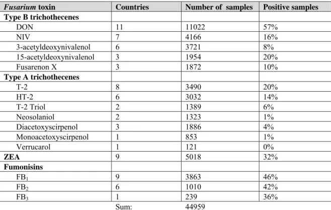 Table 2.3  Overview  on  Fusarium toxin occurrence data submitted by the countries  participating in the SCOOP project [Source: Gareis et al., 2003]