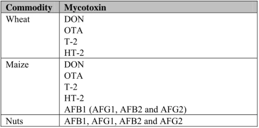 Table 2.6  Overview of most important mycotoxins per commodity.  
