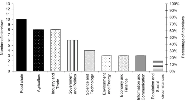 Figure 4.1   Number of interviews with experts with knowledge on the different influential  sectors