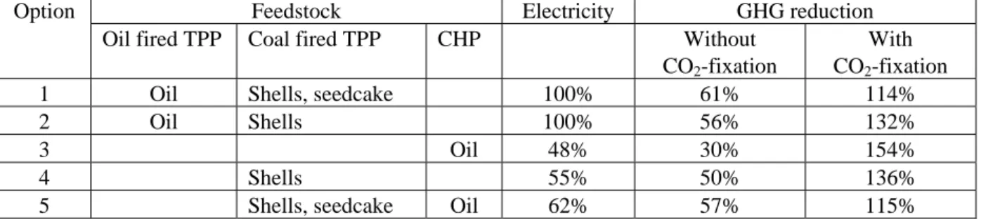 Table 5 Utilization of biomass in energy production (if seedcake is not combusted it is used as organic  fertilizer), percentage electricity of delivered energy and GHG reduction