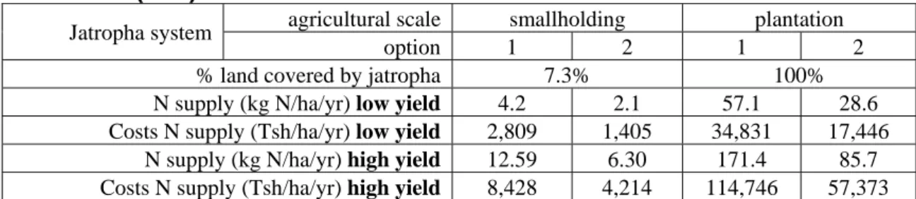 Table 6 Costs of nitrogen fertilizer for the farmers in Tanzanian shillings (Tsh). The currency ratio is  1200 (Tsh/$) 