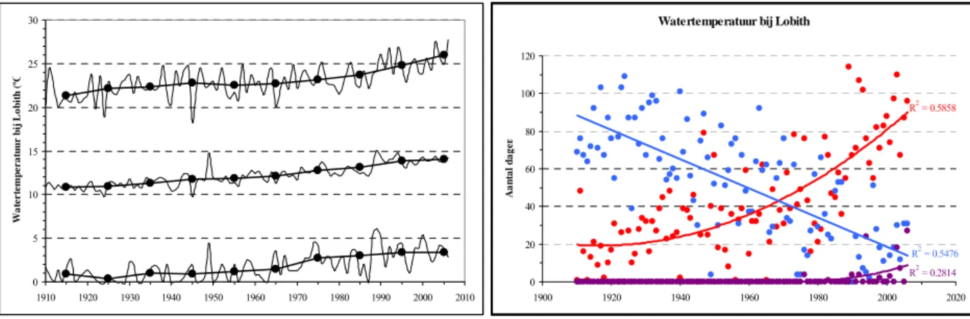 Figuur 1. Links: van boven naar onder: jaarmaximum, jaargemiddelde en jaarminimum  watertemperatuur van de Rijn bij Lobith (data van RIZA, www.waterbase.nl)  
