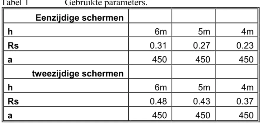 Tabel 1    Gebruikte parameters. 