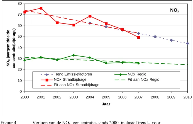 Figuur 4   Verloop van de NO x   concentraties sinds 2000, inclusief trends, voor   de in Figuur 4 aangegeven keuze van stations