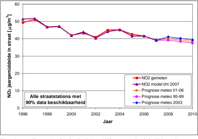 Figuur 6   Gemeten (rood) en berekende (paars) NO 2  concentraties sinds 1996 voor de   aangegeven selectie van straatstations, inclusief extrapolaties op basis van     verschillende  keuzes  voor  de  meteorologie