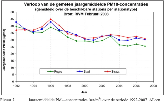 Figuur 7   Jaargemiddelde PM 10 -concentraties (μg/m 3 ) over de periode 1992-2007. Alleen   jaargemiddelden gebaseerd op meer dan 182 gevalideerde dagwaarden zijn  
