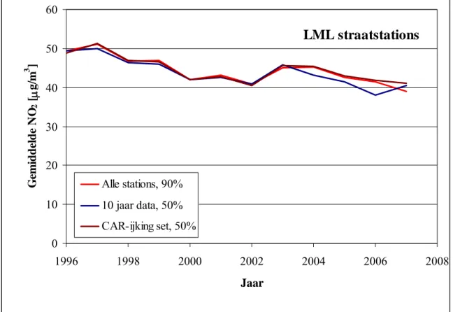 Figuur 2   Verloop van de gemiddelde NO 2  concentraties op LML straatstations sinds 1996