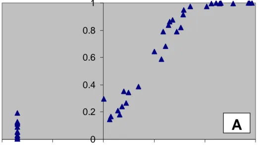 Figuur 4.1. Relatie tussen TD en besliscriteria in het Saneringscriterium op basis van TRIADE- TRIADE-onderzoek