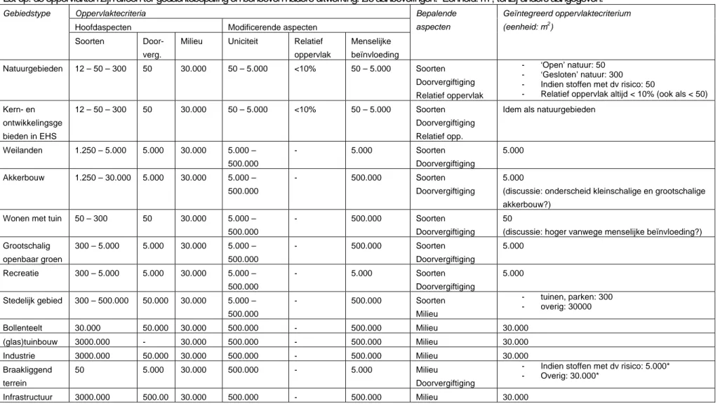 Tabel 5.3. Illustratie van mogelijke uitwerking van oppervlaktecriteria op basis van verschillende aspecten