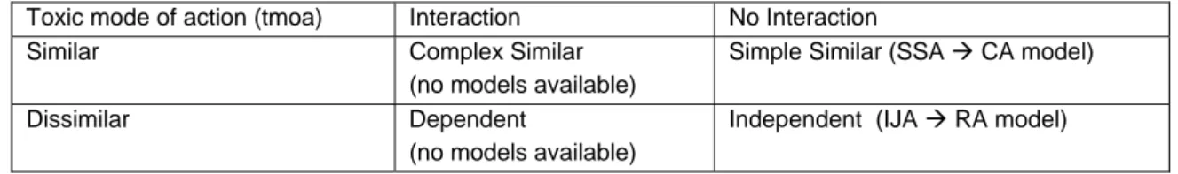 Table B2. Four options for effects of mixtures.  