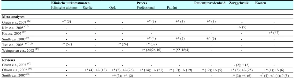 Tabel 2. Effectiviteit van disease-management interventies voor patiënten met een chronische aandoening 