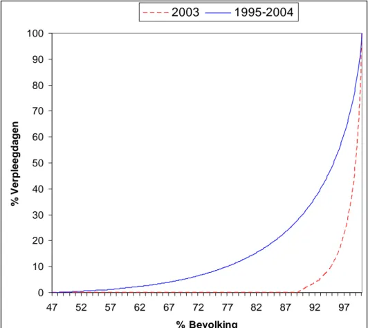 Figuur 2.2 Lorenzcurves voor de kosten van klinische zorg en dagbehandeling in Nederlandse  ziekenhuizen in één jaar (2004) en tien jaar (1995-2004)