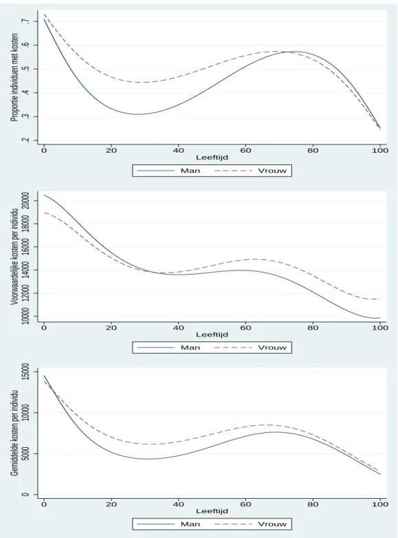 Figuur 3.1 Proportie individuen met opname (boven), kosten gegeven opname (midden) en gemiddelde  kosten (onder) voor overledenen in 2000