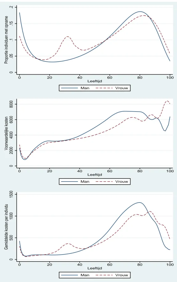Figuur 3.2 Proportie individuen met opname (boven), kosten gegeven opname (midden) en gemiddelde  kosten (onder) voor niet-overledenen
