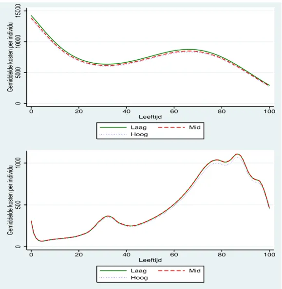 Figuur 3.6 Vergelijking ziekenhuiskosten tussen SES-klassen, respectievelijk voor overledenen in hun  laatste levensjaar (bovenste grafiek), en niet-overledenen (onder)