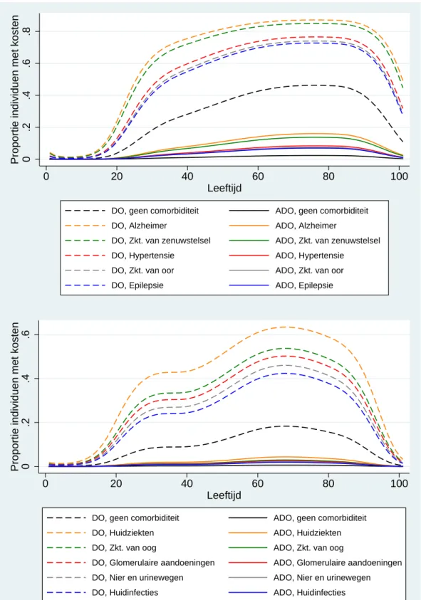 Figuur 4.3 Vergelijking proportie met kosten voor respectievelijk CVA (boven) en diabetes (onder),  tussen de groepen CVA dan wel diabetes als doodsoorzaak (DO) en een andere doodsoorzaak (ADO),  met onderscheid naar verschillende nevenziekten