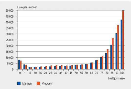 Figuur 1: Gemiddelde zorgkosten per inwoner van Nederland in 2005, naar leeftijd en geslacht