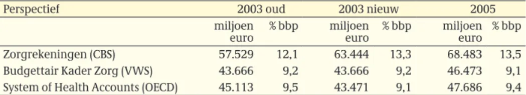 Tabel 1.1: Kosten van de Nederlandse gezondheidszorg (miljoen euro) en aandeel (percentage) in  het bruto binnenlands product (bbp) vanuit drie perspectieven in 2003 en 2005