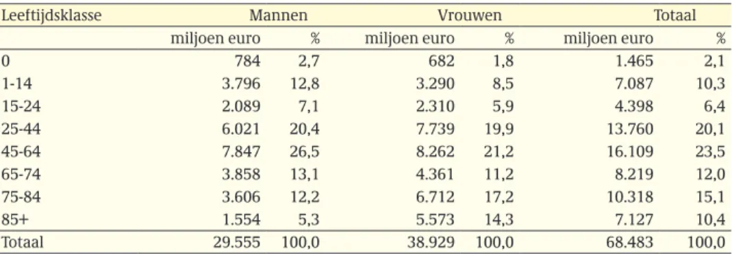 Tabel 2.3: Kosten (miljoen euro en aandeel in de totale kosten in procenten) van de gezondheids- gezondheids-zorg naar leeftijd en geslacht in 2005.