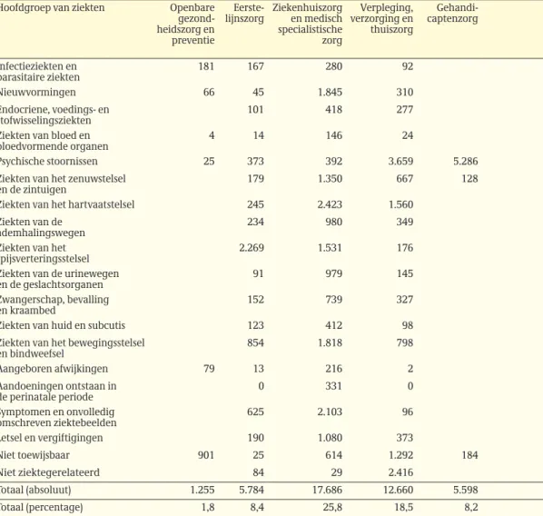 Tabel 2.4: Kosten (miljoen euro) van de gezondheidszorg naar hoofdgroep van ziekten en sector in 2005