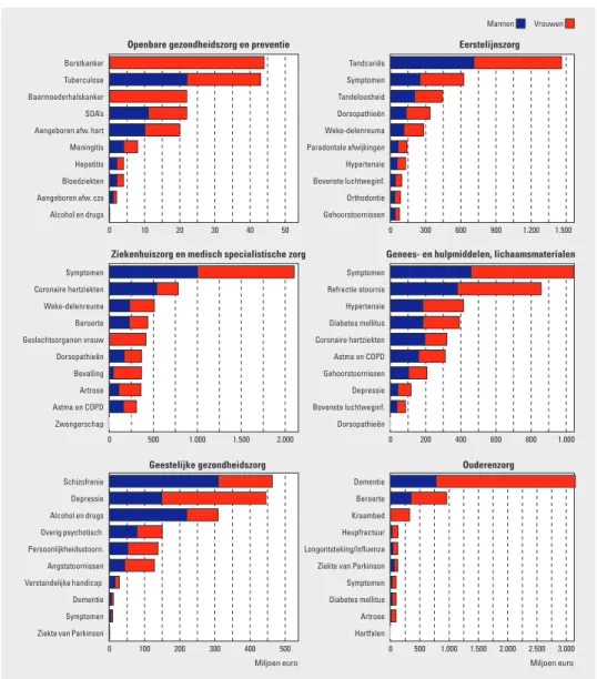 Figuur 2.4: Per sector de tien aandoeningen met de hoogste zorgkosten in 2005 (miljoen euro).