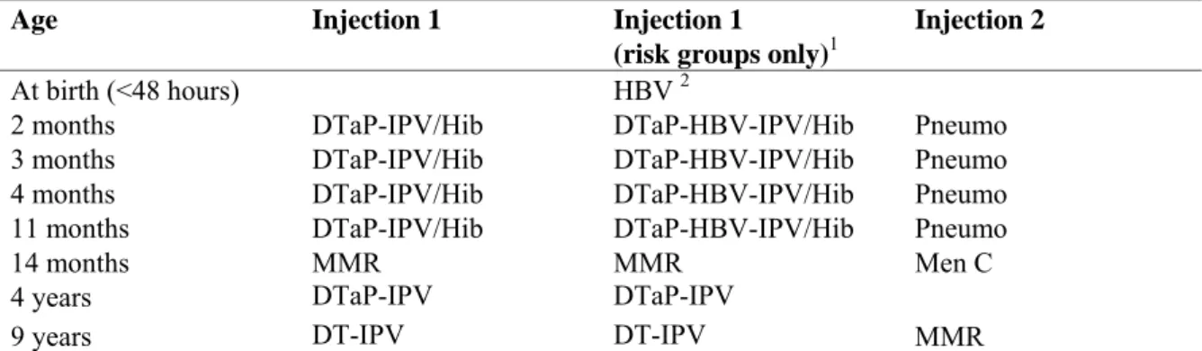 Table 1 Vaccination schedule of the NIP from 2006 onwards 