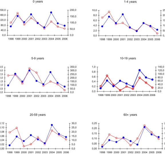 Figure 4 Annual incidence of hospitalizations on left axis (red line, open dots) and notified pertussis cases on  right axis (blue line, closed dots) by age category in 1998-2005 