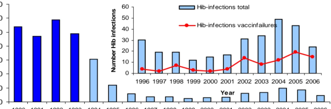 Figure 6 Reported number of invasive Hib infections and vaccine failures by year. Dark blue bars represent  number of infections before introduction of vaccination