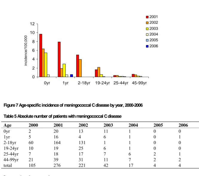 Figure 7 Age-specific incidence of meningococcal C disease by year, 2000-2006  Table 5 Absolute number of patients with meningococcal C disease 