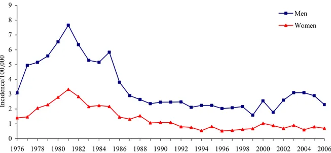 Figure 8 Incidence rate per 100,000 population of notified cases of acute HBV infection, the Netherlands, 1976- 1976-2006 